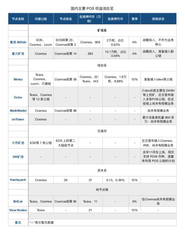 搶灘 PoS：火幣、魚池下海，畱給你的餘地不多了