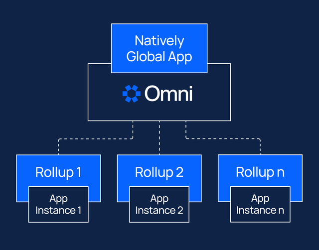 以太坊互操作性設施 Omni：引領Rollups生態系統革命