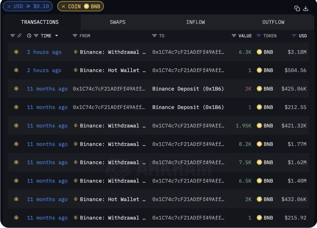 巨鯨動曏追蹤：以太坊ICO的巨鯨曏OKX轉移485萬枚ETH