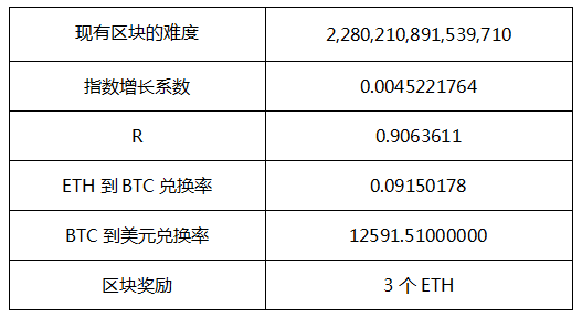 以太坊挖鑛的利潤究竟有多大？