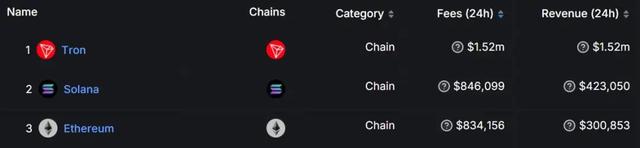以太坊沒人用了？被Solana、波場鏈上交易量都吊打
