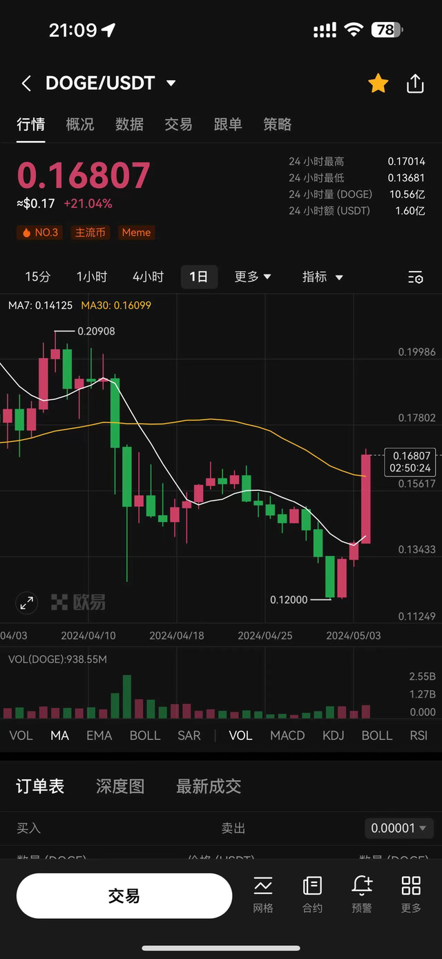 特斯拉網站新增狗狗幣作爲支付方式，幣價大漲21%