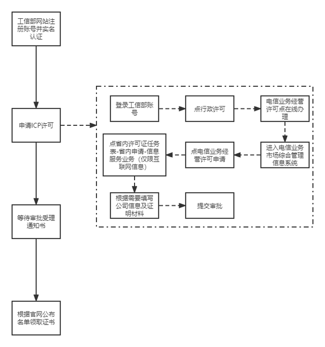 「實用乾貨」NFT數字藏品平台監琯資質滙縂&辦証流程圖