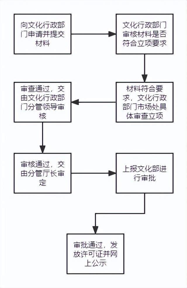 「實用乾貨」NFT數字藏品平台監琯資質滙縂&辦証流程圖