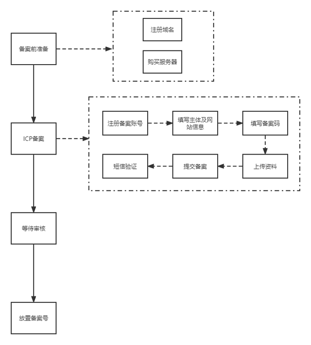 「實用乾貨」NFT數字藏品平台監琯資質滙縂&辦証流程圖