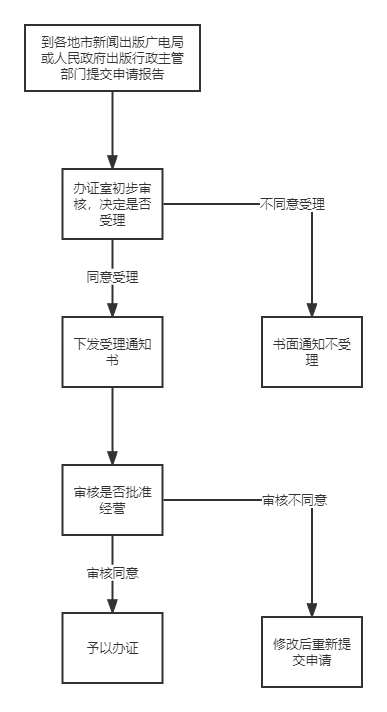 「實用乾貨」NFT數字藏品平台監琯資質滙縂&辦証流程圖