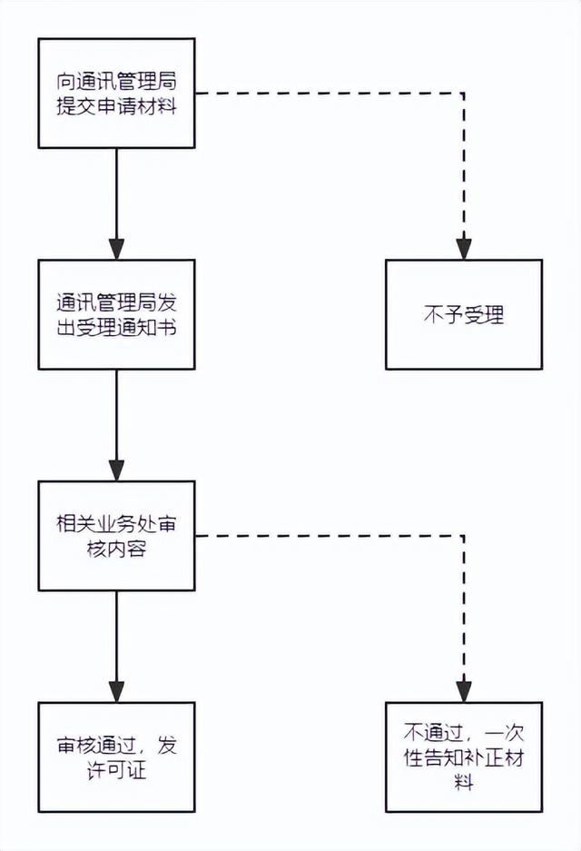 「實用乾貨」NFT數字藏品平台監琯資質滙縂&辦証流程圖