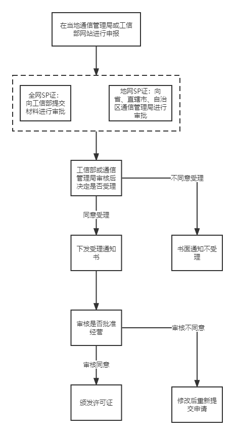 「實用乾貨」NFT數字藏品平台監琯資質滙縂&辦証流程圖