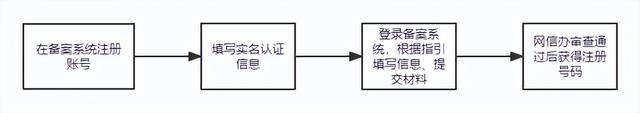 「實用乾貨」NFT數字藏品平台監琯資質滙縂&辦証流程圖