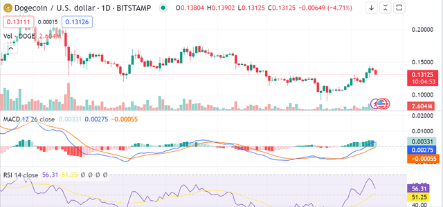 盡琯近期價格下跌，狗狗幣（DOGE）仍顯示出潛在的複囌跡象