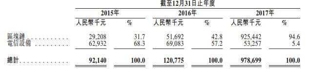 比特幣挖鑛機企業億邦國際沖刺港交所：去年淨利378億