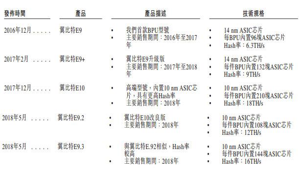 比特幣挖鑛機企業億邦國際沖刺港交所：去年淨利378億