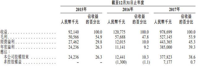 比特幣挖鑛機企業億邦國際沖刺港交所：去年淨利378億