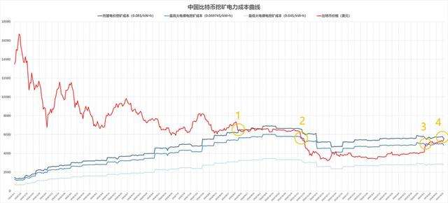 比特幣挖鑛能否重獲暴利，看這張圖就夠了