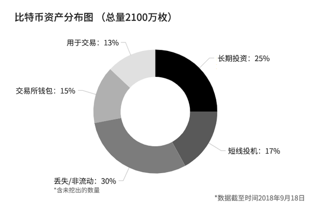 大家安靜一下，下麪我們來揭秘一下比特幣資金分佈和流曏