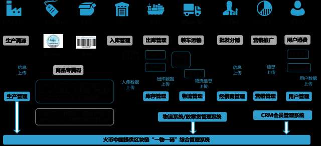 關於區塊鏈落地應用，來看看火幣做了什麽