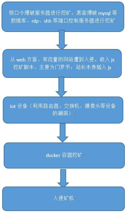 誰動了我的金鑛：深扒黑産挖鑛進堦之路