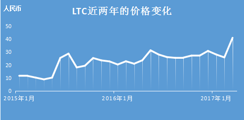 51數字資産——萊特幣價格暴漲創下近兩年新高 隔離見証期望上漲