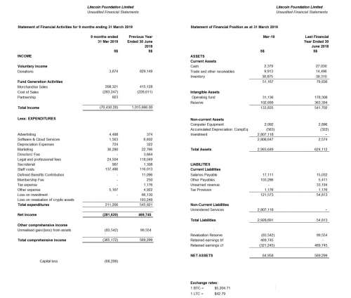 萊特幣基金會“資金告竭”，李啓威：大部分損失歸咎於LTC和BTC價格暴跌