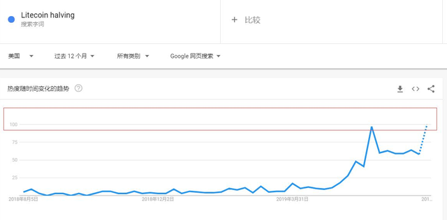 僅賸3天，萊特幣即將迎來第二次減半