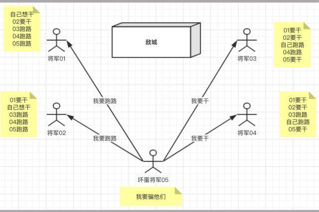 “拜佔庭”跟“區塊鏈”有什麽關系，學術探討很巧妙