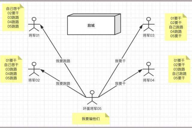 “拜占庭”跟“区块链”有什么关系，学术探讨很巧妙