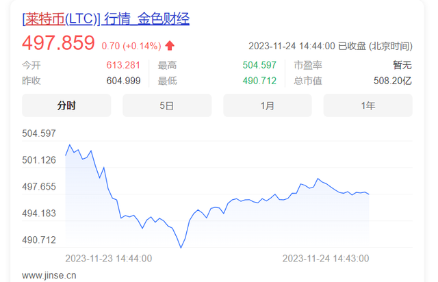 萊特幣LTC：從山寨幣到500億估值巨頭，揭秘創始人財富之路的傳奇