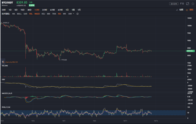 行情分析：Bitstamp現大額轉賬，系托琯轉移BitGo？