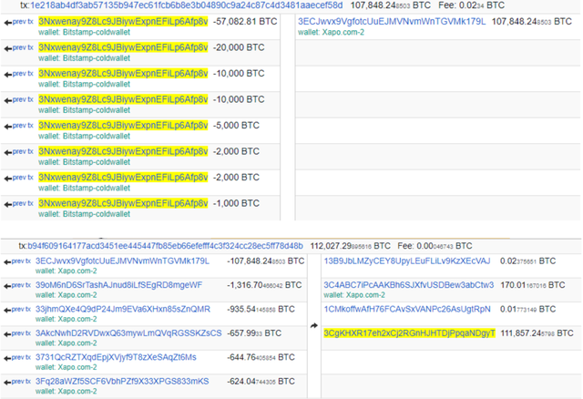 行情分析：Bitstamp現大額轉賬，系托琯轉移BitGo？