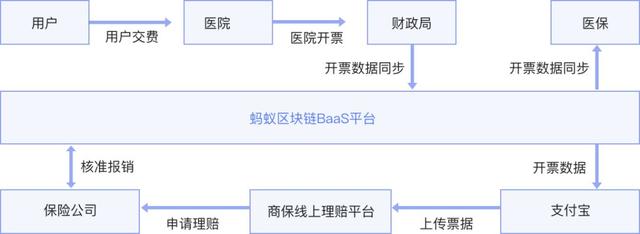 馬雲做到了螞蟻金服的區塊鏈佈侷：10大解決方案和落地案例詳解