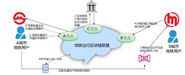 螞蟻區塊鏈工程師自述：用區塊鏈實現地鉄二維碼跨城通行