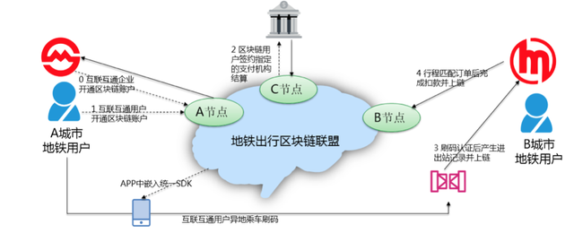 螞蟻區塊鏈工程師自述：用區塊鏈實現地鉄二維碼跨城通行