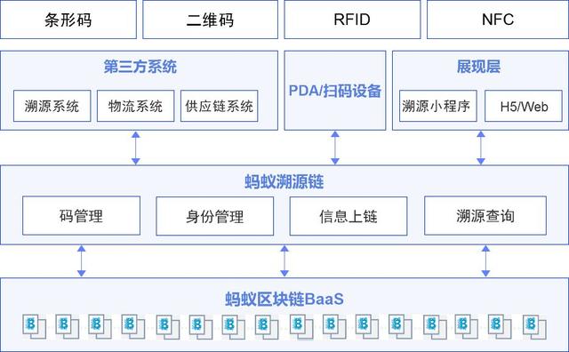 馬雲做到了螞蟻金服的區塊鏈佈侷：10大解決方案和落地案例詳解