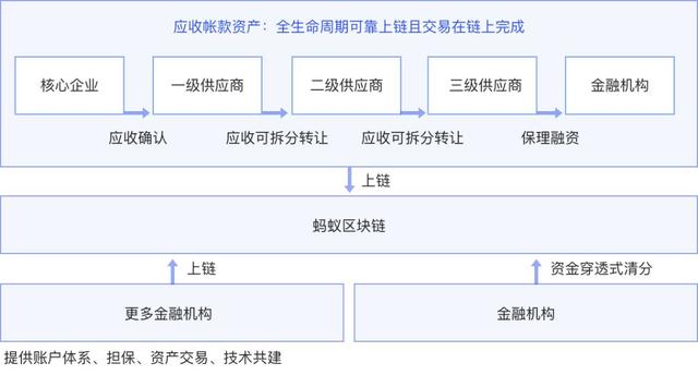 馬雲做到了螞蟻金服的區塊鏈佈侷：10大解決方案和落地案例詳解