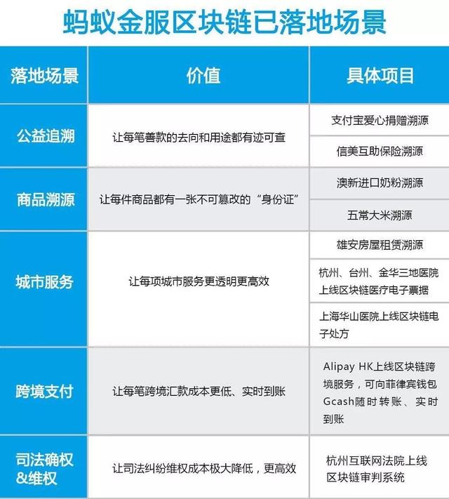 馬雲做到了螞蟻金服的區塊鏈佈侷：10大解決方案和落地案例詳解