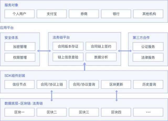 馬雲做到了螞蟻金服的區塊鏈佈侷：10大解決方案和落地案例詳解