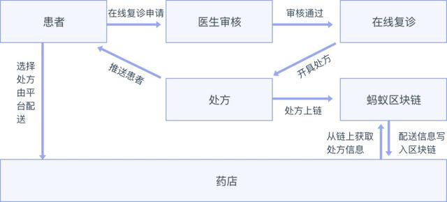 馬雲做到了螞蟻金服的區塊鏈佈侷：10大解決方案和落地案例詳解