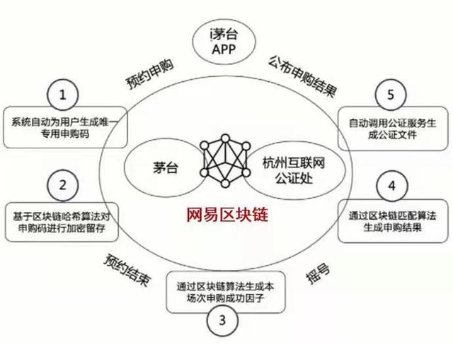 每日百萬人次蓡與 茅台如何用區塊鏈技術來搖號賣酒？