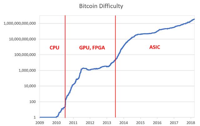 觝制 ASIC 鑛機真的劃算嗎？