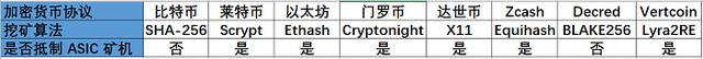 觝制 ASIC 鑛機真的劃算嗎？