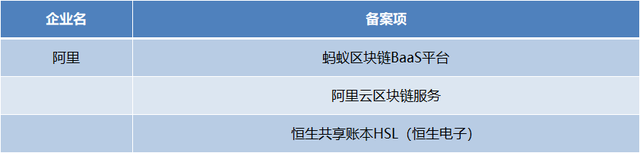 阿里超腾讯登顶港股市值之王双方区块链布局孰弱孰强？一文读懂落地场景差异