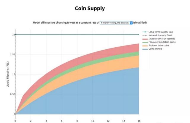 3分钟读懂Filecoin经济模型