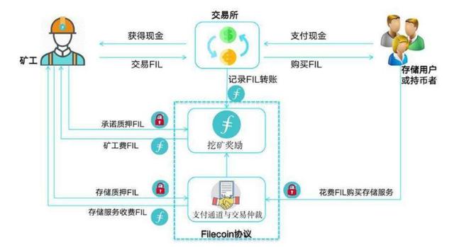 3分钟读懂Filecoin经济模型