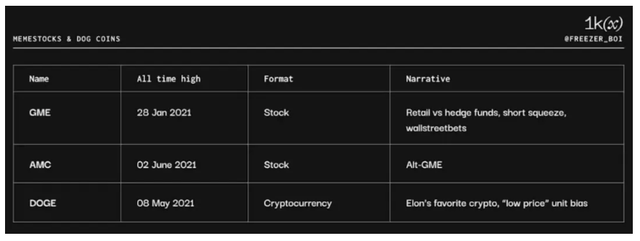 Memecoin 编年史 过去现在与未来