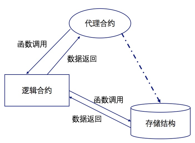 区块链是不可篡改的，那智能合约可以升级吗？