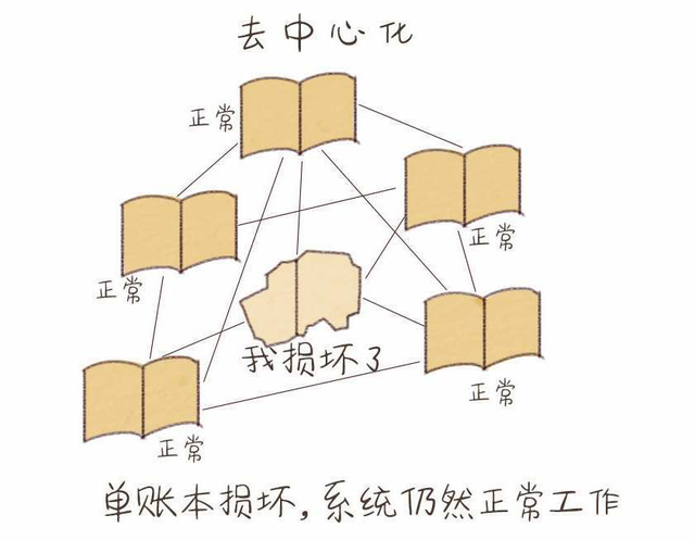 区块链的四大特点