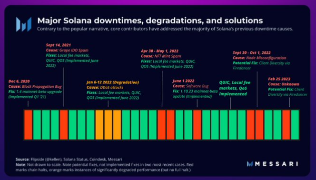 Solana 区块链关键问题与误解解析