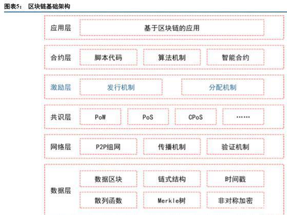 区块链应用深度报告：产业区块链发展现状及应用实例