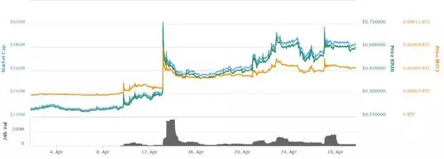 区块链主网意味着什么？