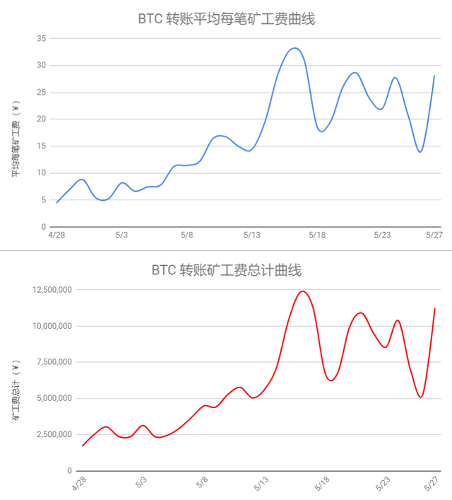 为什么矿工费这么贵？